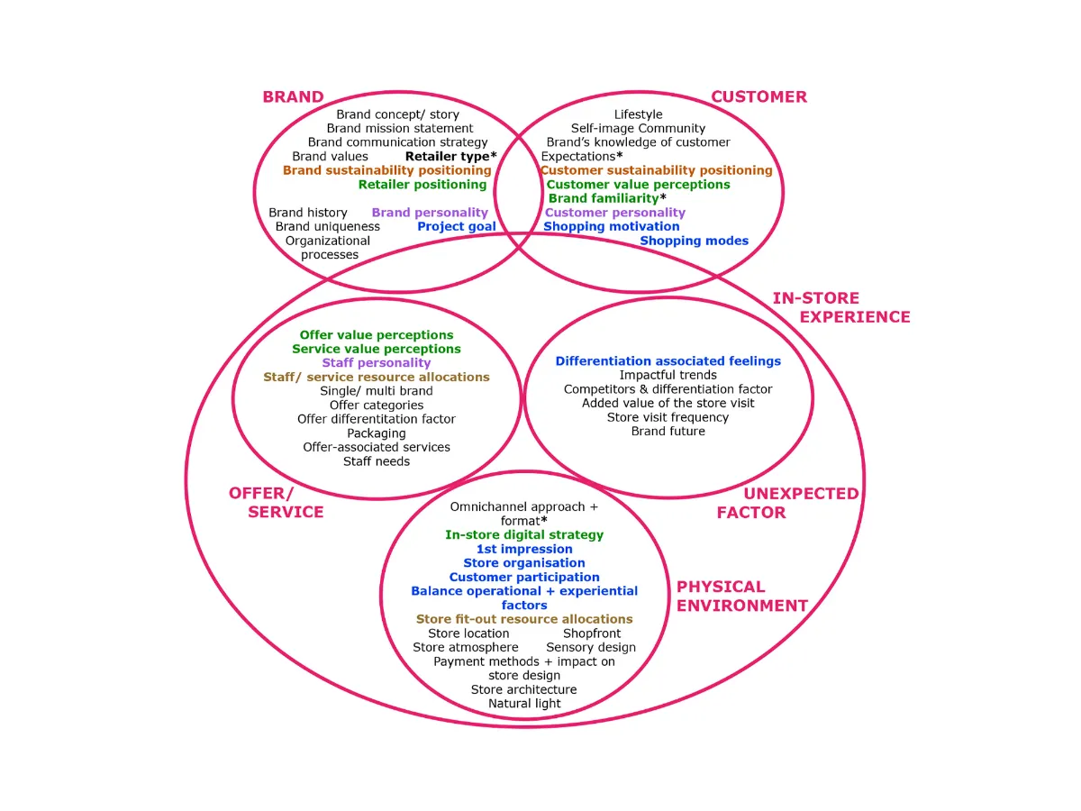 Designing for valuable in-store experiences