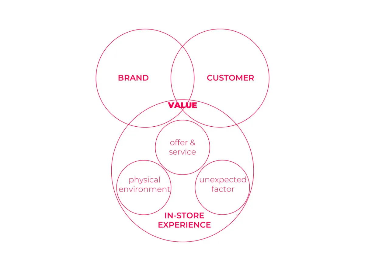 The value of Experiential Retail Environments
